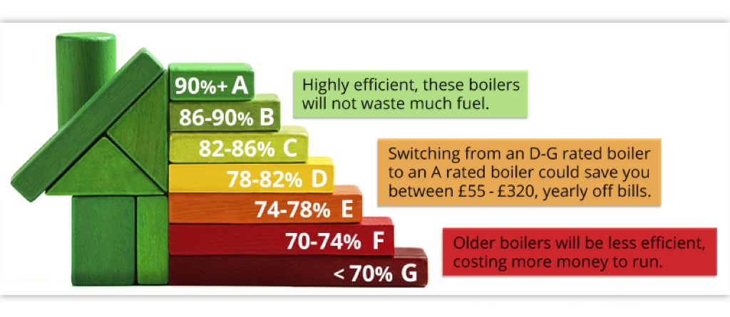 boiler-ratings